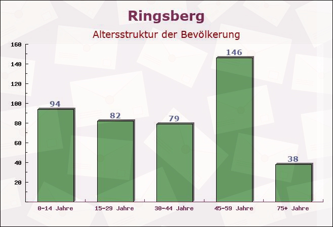 Ringsberg, Schleswig-Holstein - Altersstruktur der Bevölkerung