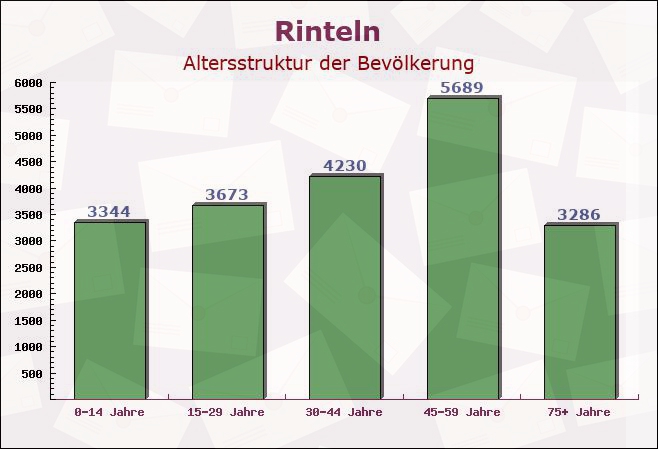 Rinteln, Niedersachsen - Altersstruktur der Bevölkerung