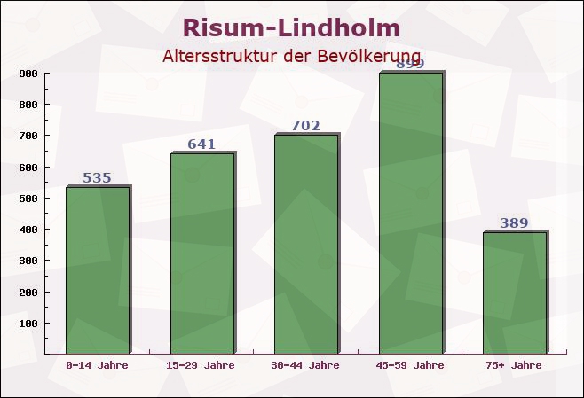 Risum-Lindholm, Schleswig-Holstein - Altersstruktur der Bevölkerung