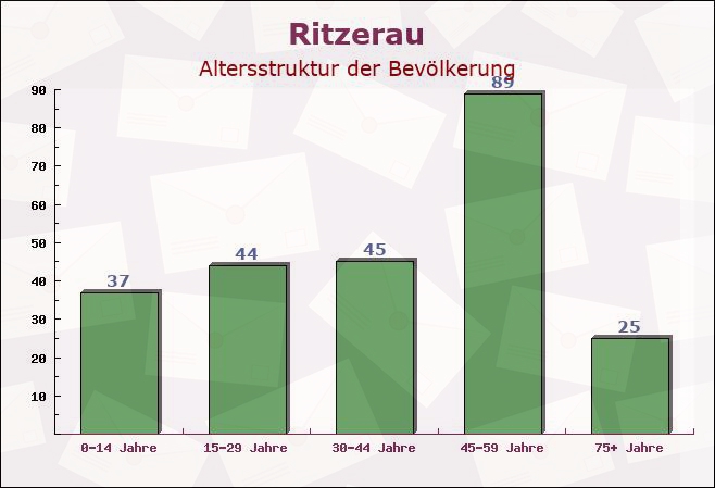 Ritzerau, Schleswig-Holstein - Altersstruktur der Bevölkerung