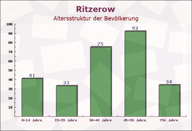 Ritzerow, Mecklenburg-Vorpommern - Altersstruktur der Bevölkerung