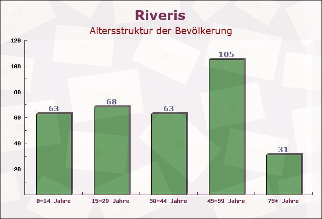 Riveris, Rheinland-Pfalz - Altersstruktur der Bevölkerung