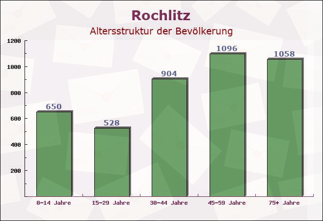 Rochlitz, Sachsen - Altersstruktur der Bevölkerung