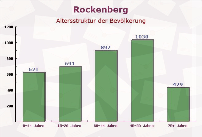 Rockenberg, Hessen - Altersstruktur der Bevölkerung