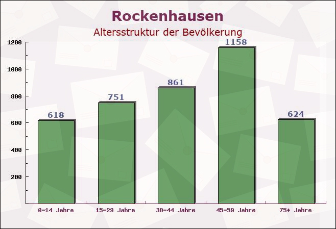 Rockenhausen, Rheinland-Pfalz - Altersstruktur der Bevölkerung