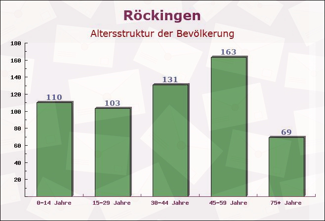 Röckingen, Bayern - Altersstruktur der Bevölkerung