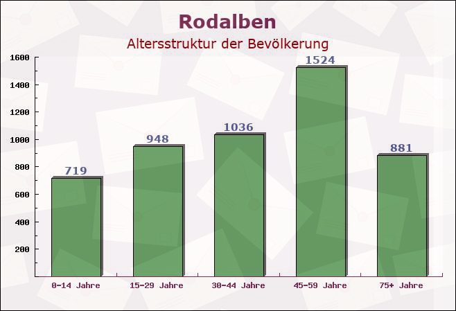 Rodalben, Rheinland-Pfalz - Altersstruktur der Bevölkerung