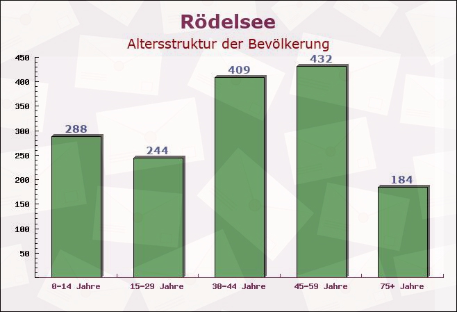 Rödelsee, Bayern - Altersstruktur der Bevölkerung