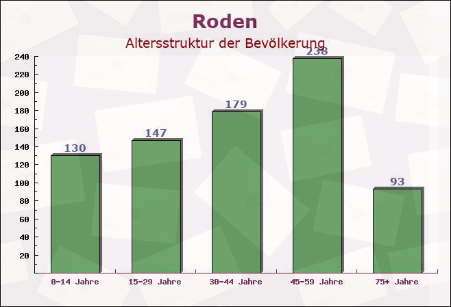 Roden, Bayern - Altersstruktur der Bevölkerung