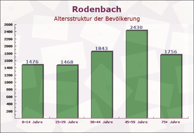 Rodenbach, Hessen - Altersstruktur der Bevölkerung