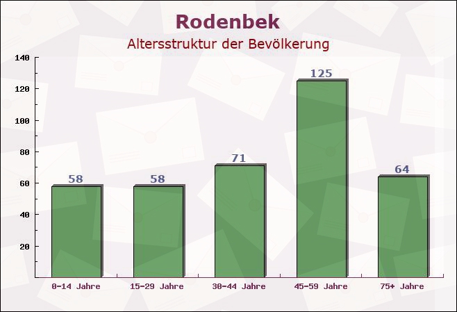 Rodenbek, Schleswig-Holstein - Altersstruktur der Bevölkerung