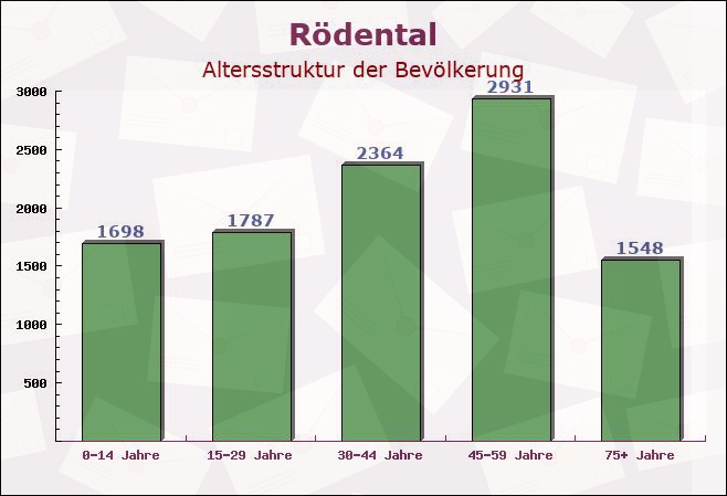 Rödental, Bayern - Altersstruktur der Bevölkerung