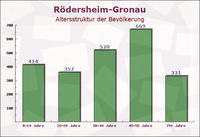 Rödersheim-Gronau, Rheinland-Pfalz - Altersstruktur der Bevölkerung