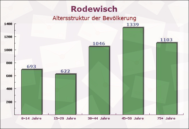 Rodewisch, Sachsen - Altersstruktur der Bevölkerung