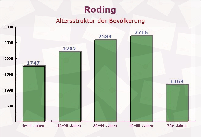 Roding, Bayern - Altersstruktur der Bevölkerung