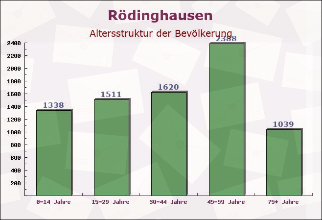 Rödinghausen, Nordrhein-Westfalen - Altersstruktur der Bevölkerung