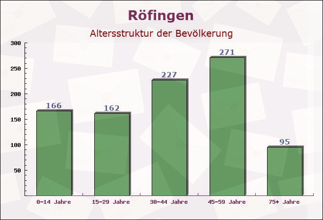 Röfingen, Bayern - Altersstruktur der Bevölkerung