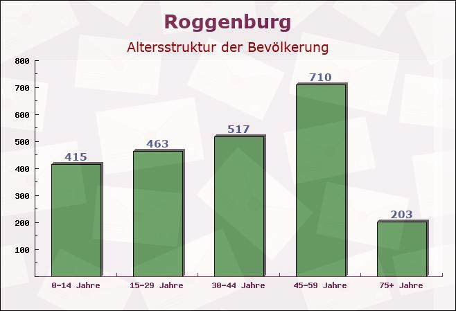 Roggenburg, Bayern - Altersstruktur der Bevölkerung