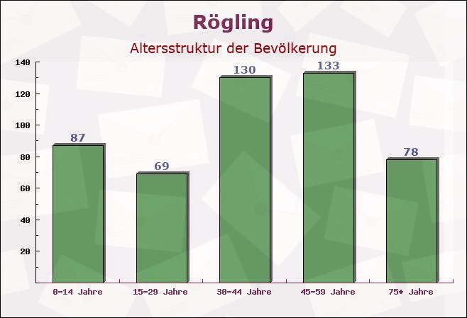 Rögling, Bayern - Altersstruktur der Bevölkerung