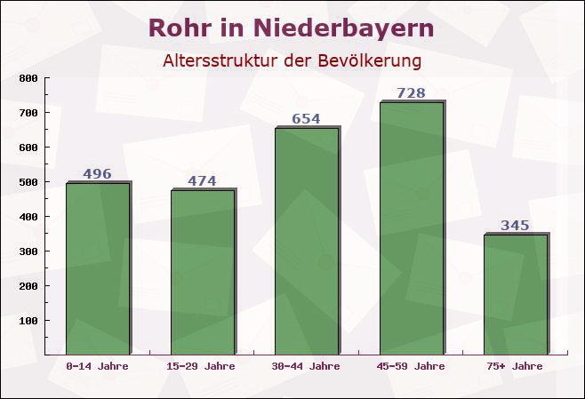 Rohr in Niederbayern, Bayern - Altersstruktur der Bevölkerung