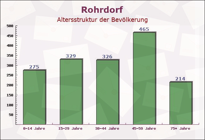 Rohrdorf, Baden-Württemberg - Altersstruktur der Bevölkerung