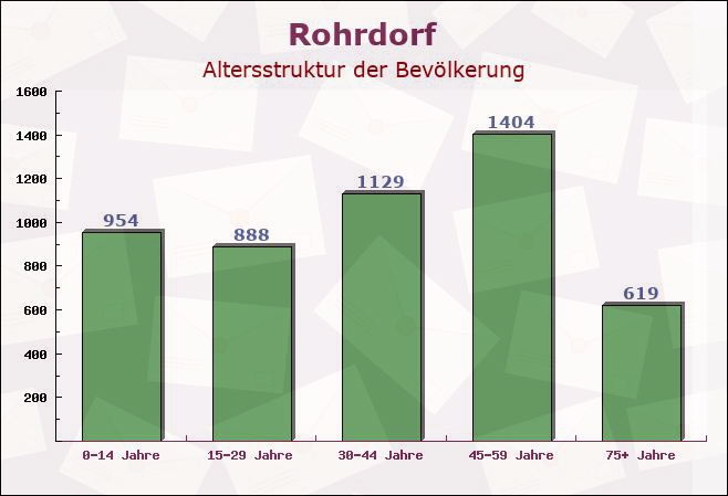 Rohrdorf, Bayern - Altersstruktur der Bevölkerung