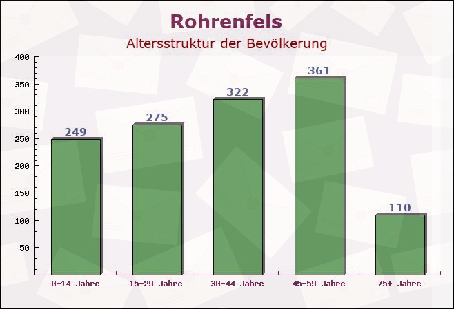 Rohrenfels, Bayern - Altersstruktur der Bevölkerung