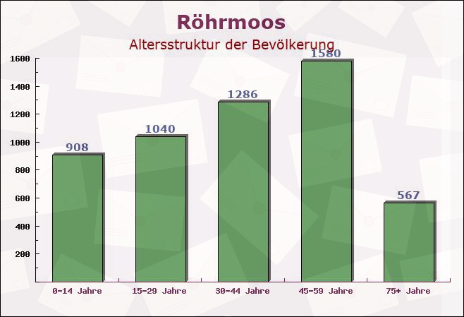 Röhrmoos, Bayern - Altersstruktur der Bevölkerung