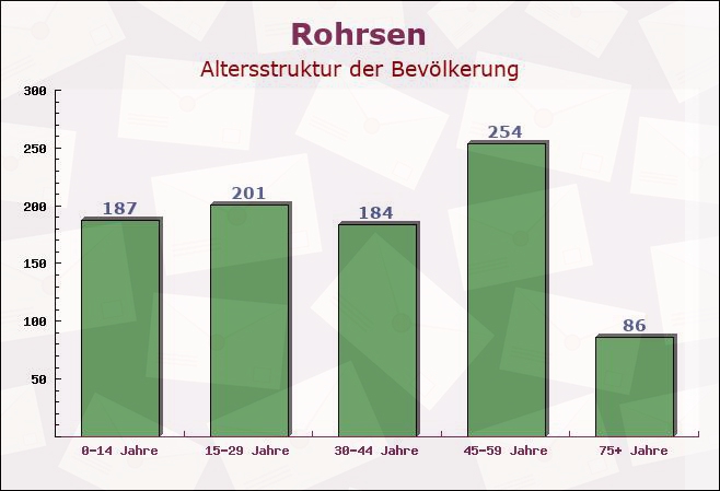 Rohrsen, Niedersachsen - Altersstruktur der Bevölkerung