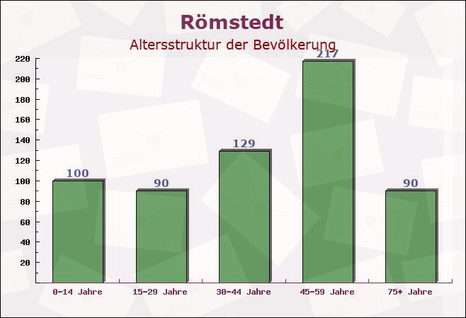 Römstedt, Niedersachsen - Altersstruktur der Bevölkerung