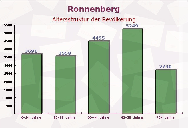 Ronnenberg, Niedersachsen - Altersstruktur der Bevölkerung