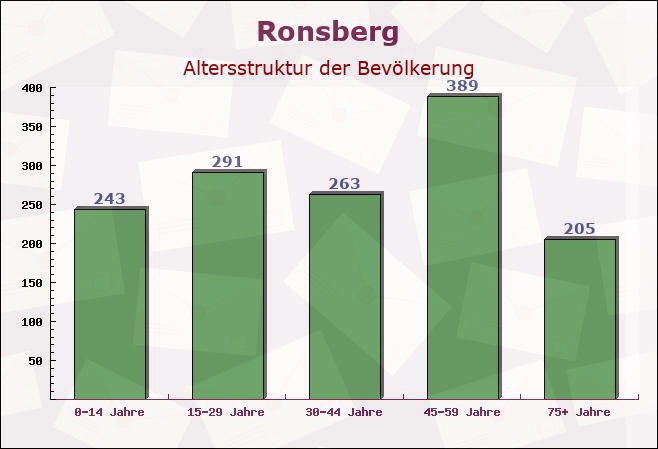 Ronsberg, Bayern - Altersstruktur der Bevölkerung