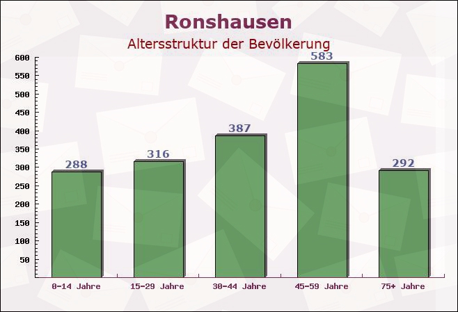 Ronshausen, Hessen - Altersstruktur der Bevölkerung