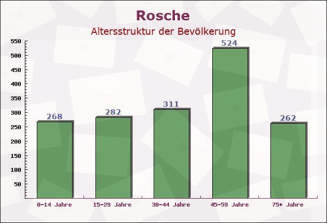 Rosche, Niedersachsen - Altersstruktur der Bevölkerung