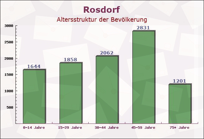 Rosdorf, Niedersachsen - Altersstruktur der Bevölkerung