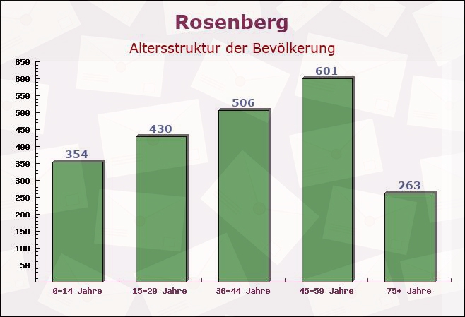 Rosenberg, Baden-Württemberg - Altersstruktur der Bevölkerung