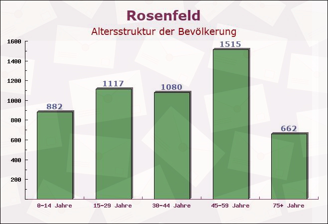 Rosenfeld, Baden-Württemberg - Altersstruktur der Bevölkerung