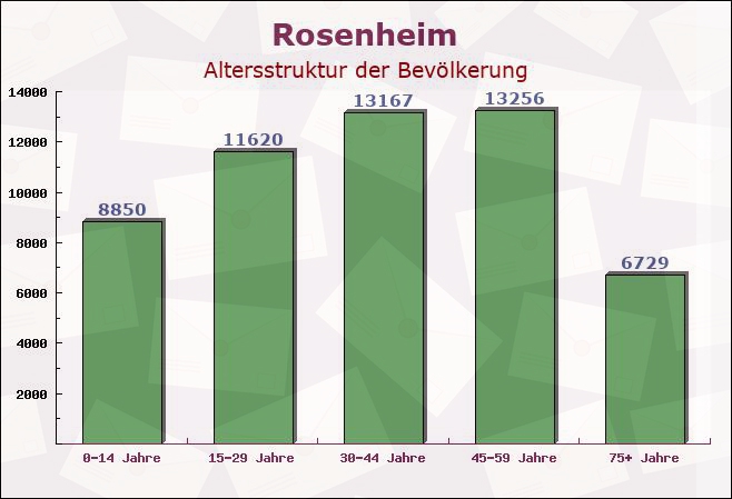 Rosenheim, Bayern - Altersstruktur der Bevölkerung