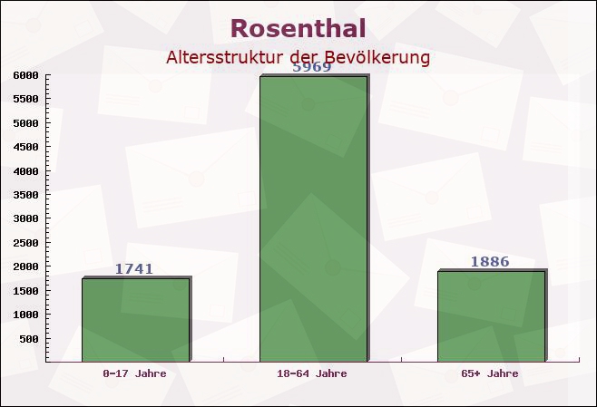 Rosenthal, Berlin - Altersstruktur der Bevölkerung