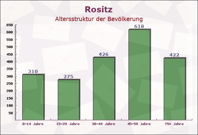 Rositz, Thüringen - Altersstruktur der Bevölkerung