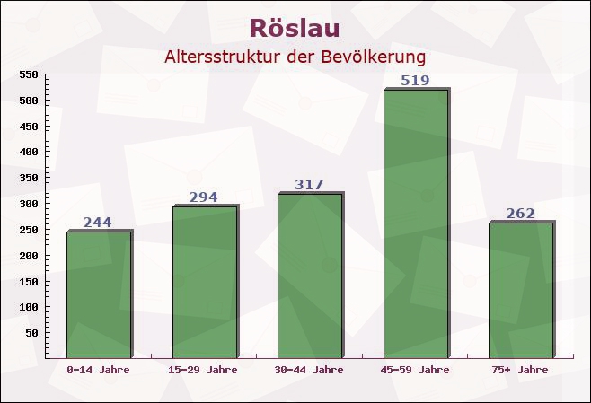 Röslau, Bayern - Altersstruktur der Bevölkerung