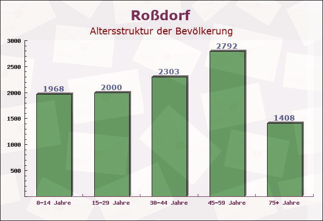 Roßdorf, Hessen - Altersstruktur der Bevölkerung