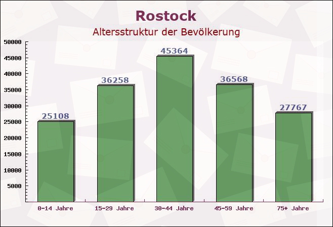 Rostock, Mecklenburg-Vorpommern - Altersstruktur der Bevölkerung