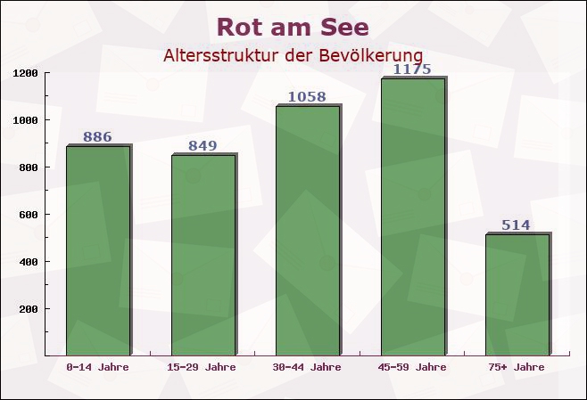 Rot am See, Baden-Württemberg - Altersstruktur der Bevölkerung