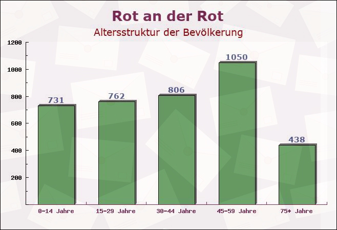 Rot an der Rot, Baden-Württemberg - Altersstruktur der Bevölkerung