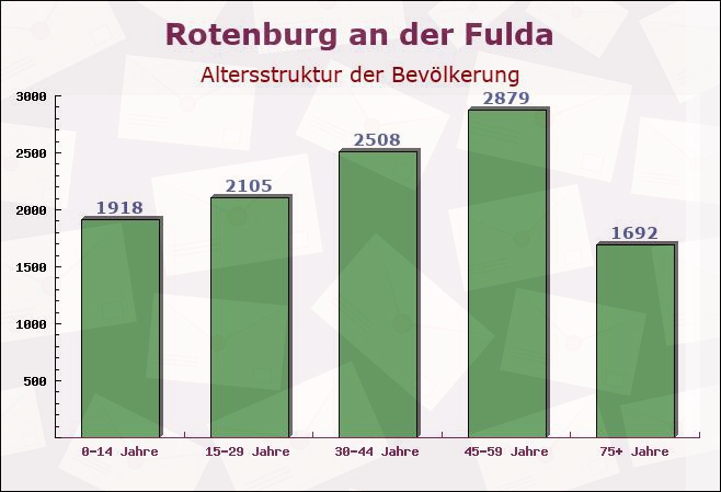 Rotenburg an der Fulda, Hessen - Altersstruktur der Bevölkerung