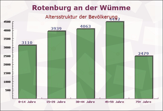 Rotenburg an der Wümme, Niedersachsen - Altersstruktur der Bevölkerung