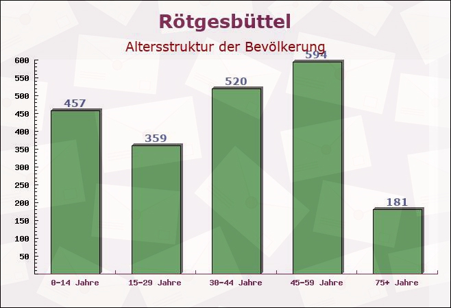 Rötgesbüttel, Niedersachsen - Altersstruktur der Bevölkerung