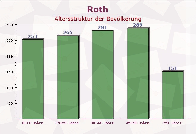 Roth, Nordrhein-Westfalen - Altersstruktur der Bevölkerung