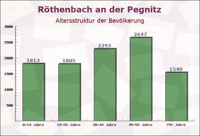 Röthenbach an der Pegnitz, Bayern - Altersstruktur der Bevölkerung